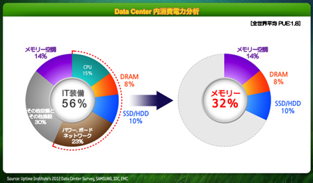 Samsung Eco Innovation Day 性能を犠牲にせず環境も守る 最先端かつ最高の能力を誇るサーバー用メモリーとは